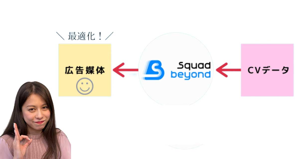beyondから広告媒体にCVデータを簡単送信！iOS14を始めとするCookie規制への対応開始