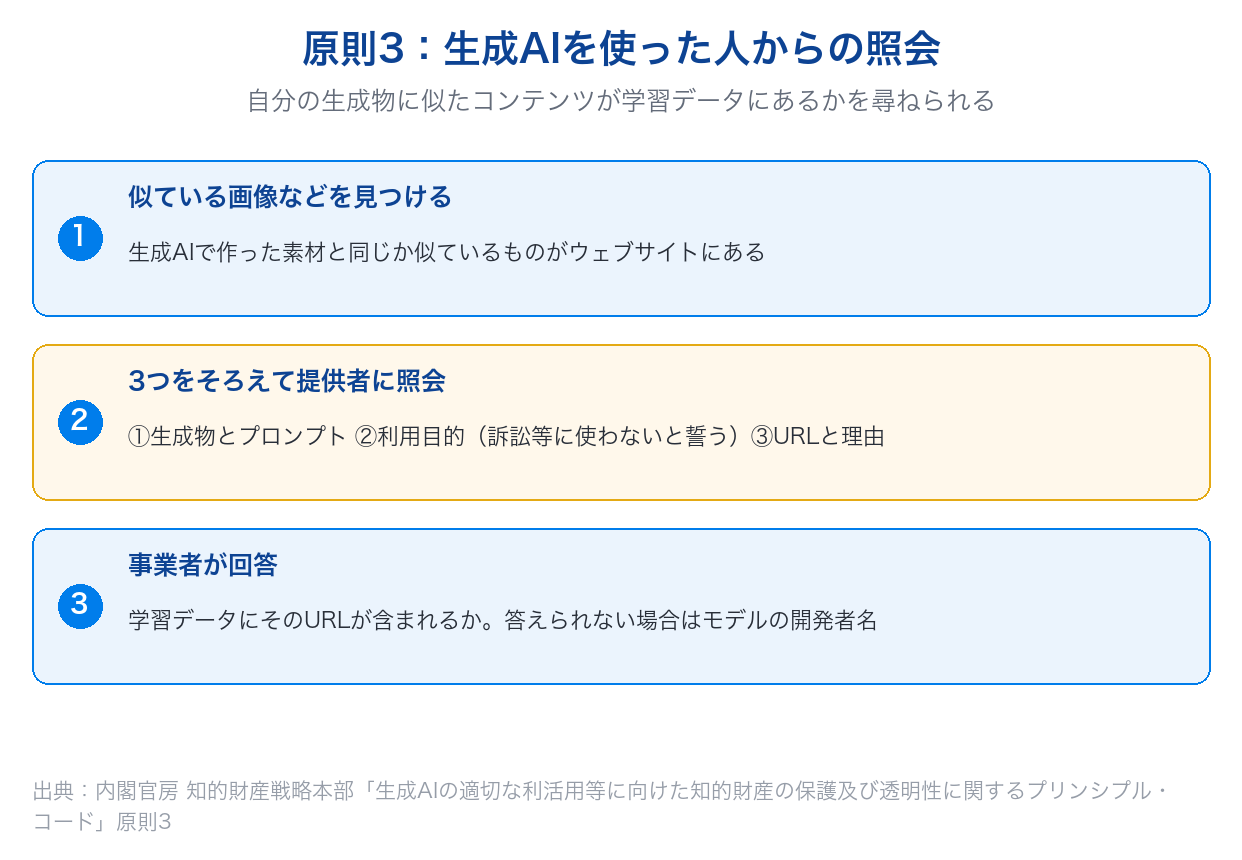 プリンシプル・コードの原則3で、生成AIを使った人が生成物とプロンプトを示して事業者に照会する流れ