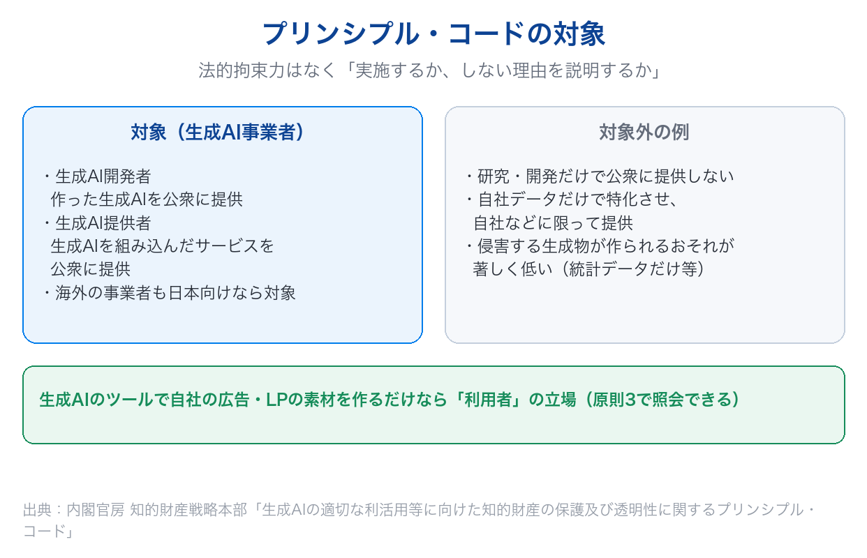 生成AIのプリンシプル・コードの対象となる生成AI開発者・提供者と、対象外の例
