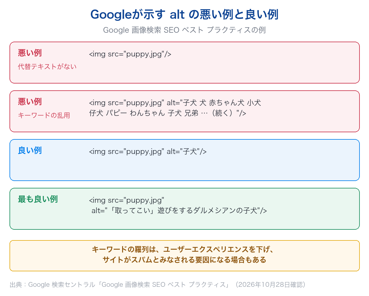 Google 検索セントラルが示すalt属性の悪い例（代替テキストがない・キーワードの乱用）と、良い例・最も良い例を並べた図