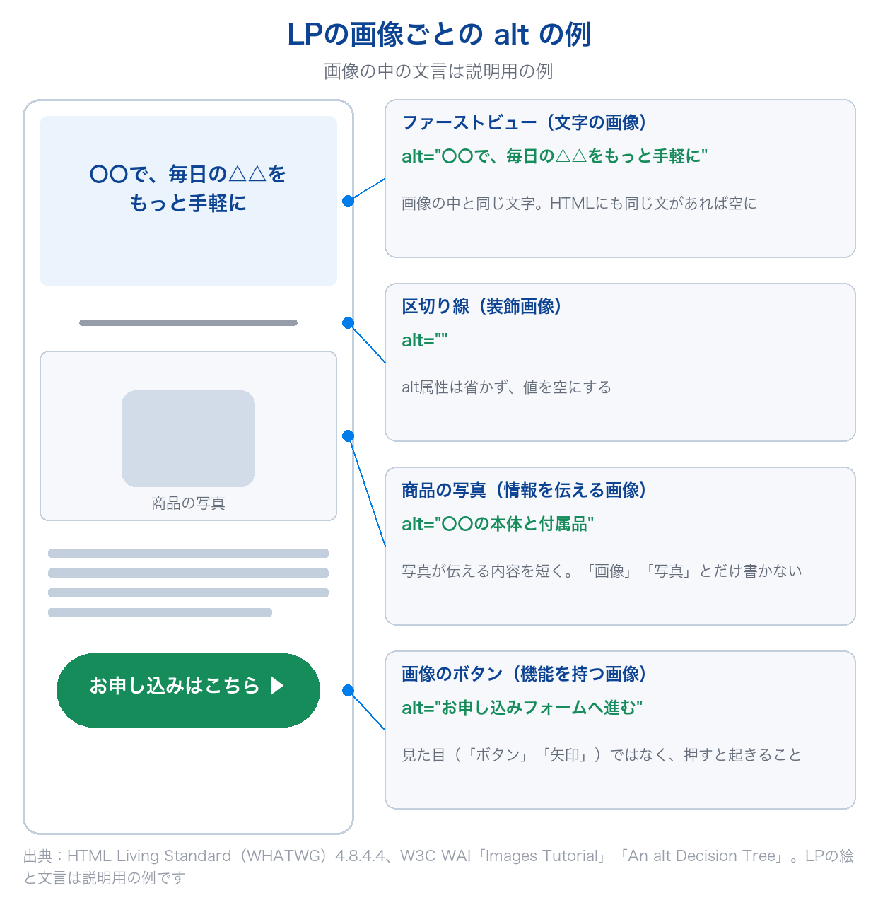 LPのファーストビュー・区切り線・商品の写真・画像のボタンに、それぞれどのようなalt属性を書くかを示した説明用の図