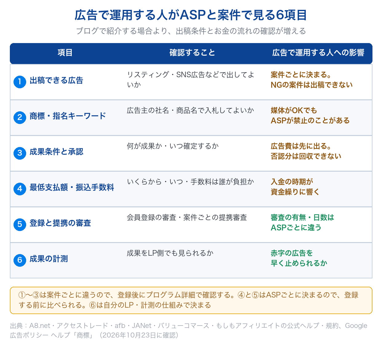 広告で運用する人がASPと案件を選ぶときに見る6項目(出稿できる広告・商標キーワード・成果条件と承認・最低支払額と振込手数料・審査・成果の計測)を表にした図