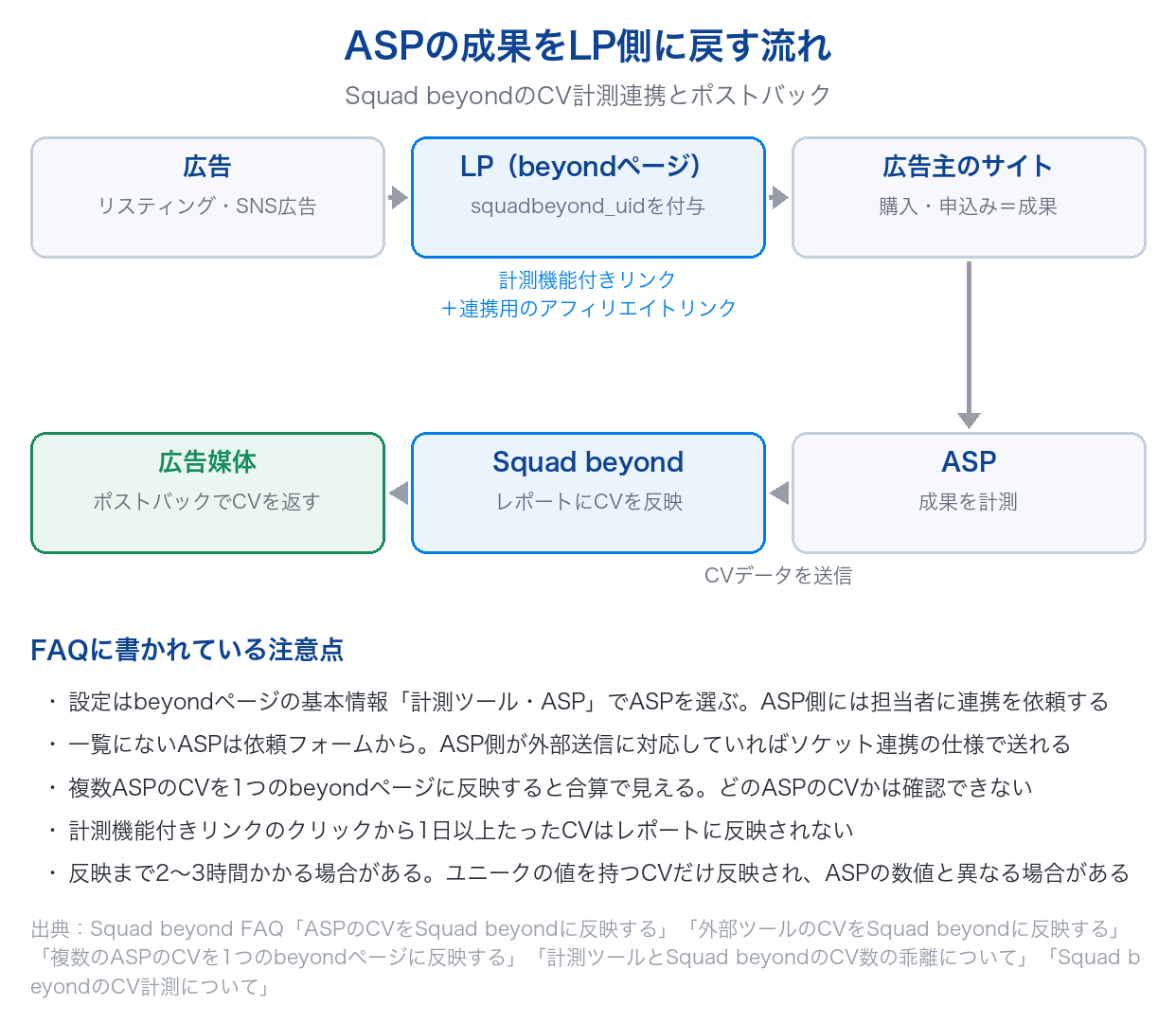 広告からLP、広告主のサイトで成果が出て、ASPからSquad beyondにCVデータが送られ、ポストバックで広告媒体に返る流れと、Squad beyond FAQに書かれた注意点を示した図