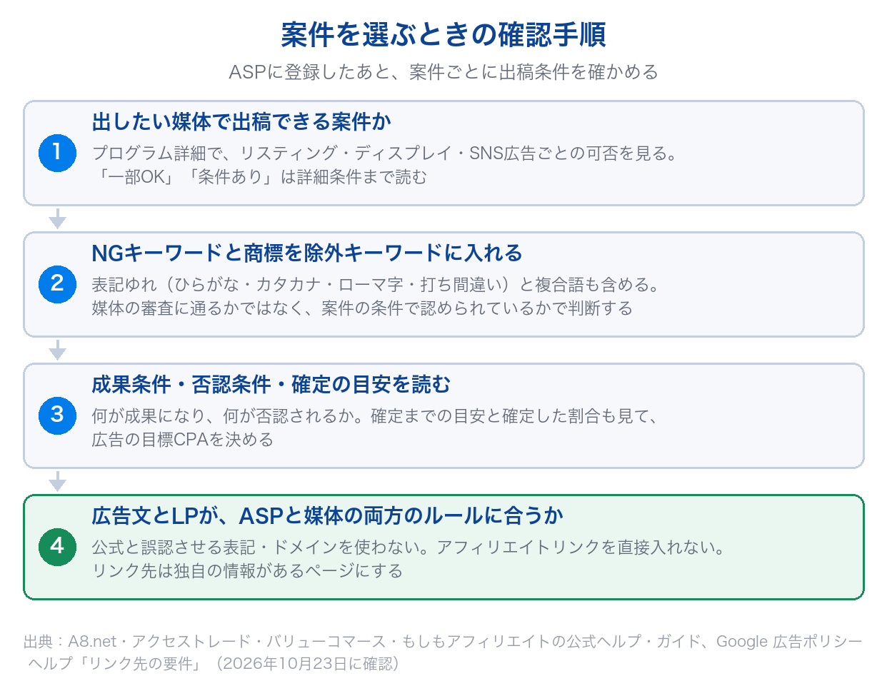 案件を選ぶときの確認手順を、出稿できる媒体の確認・NGキーワードと商標の除外・成果条件と確定の目安・広告文とLPのルール確認の4つで示した図