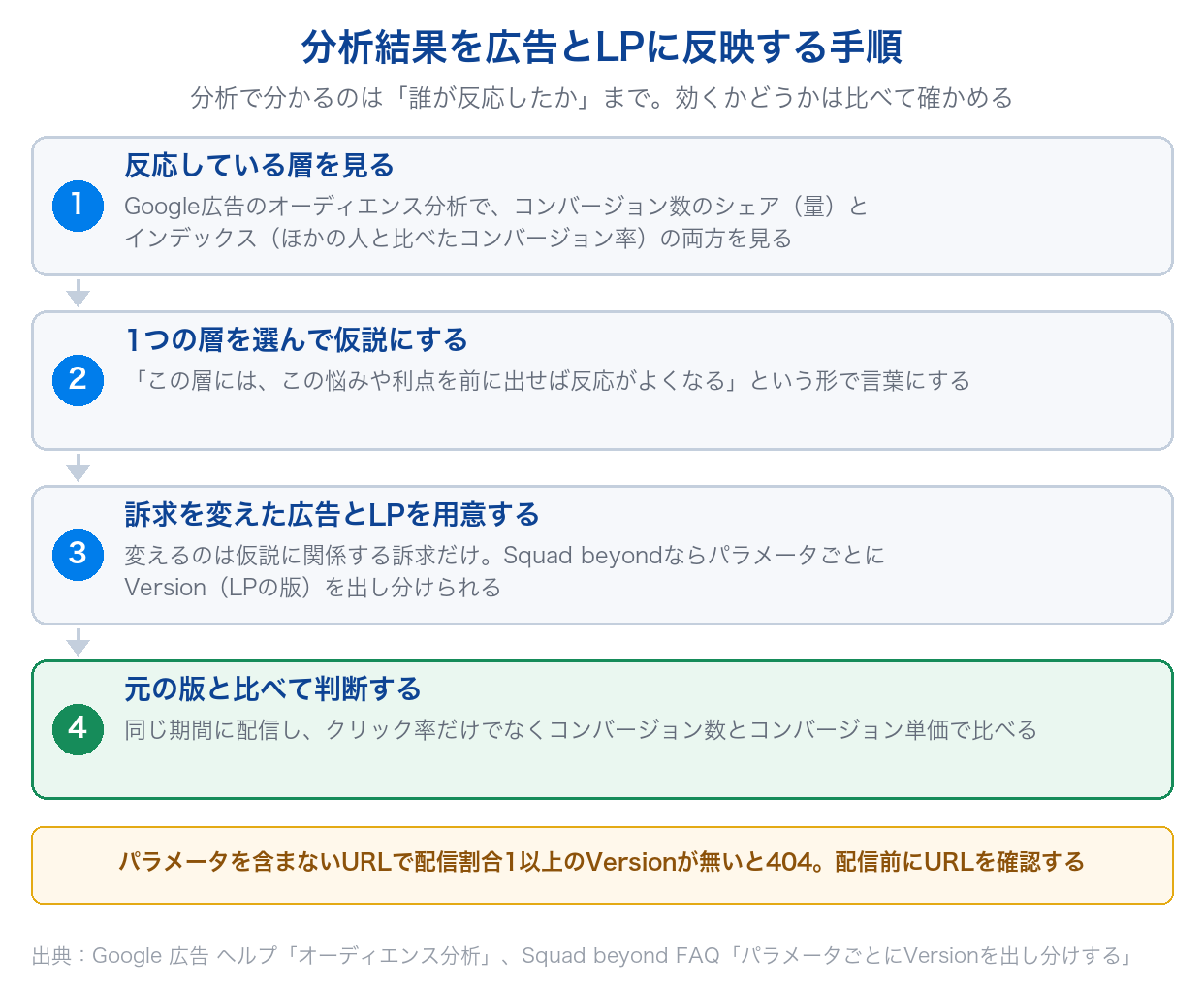 オーディエンス分析の結果を、反応している層を見る・仮説にする・訴求を変えた広告とLPを用意する・元の版と比べるの4つの手順で広告とLPに反映する流れを示した図