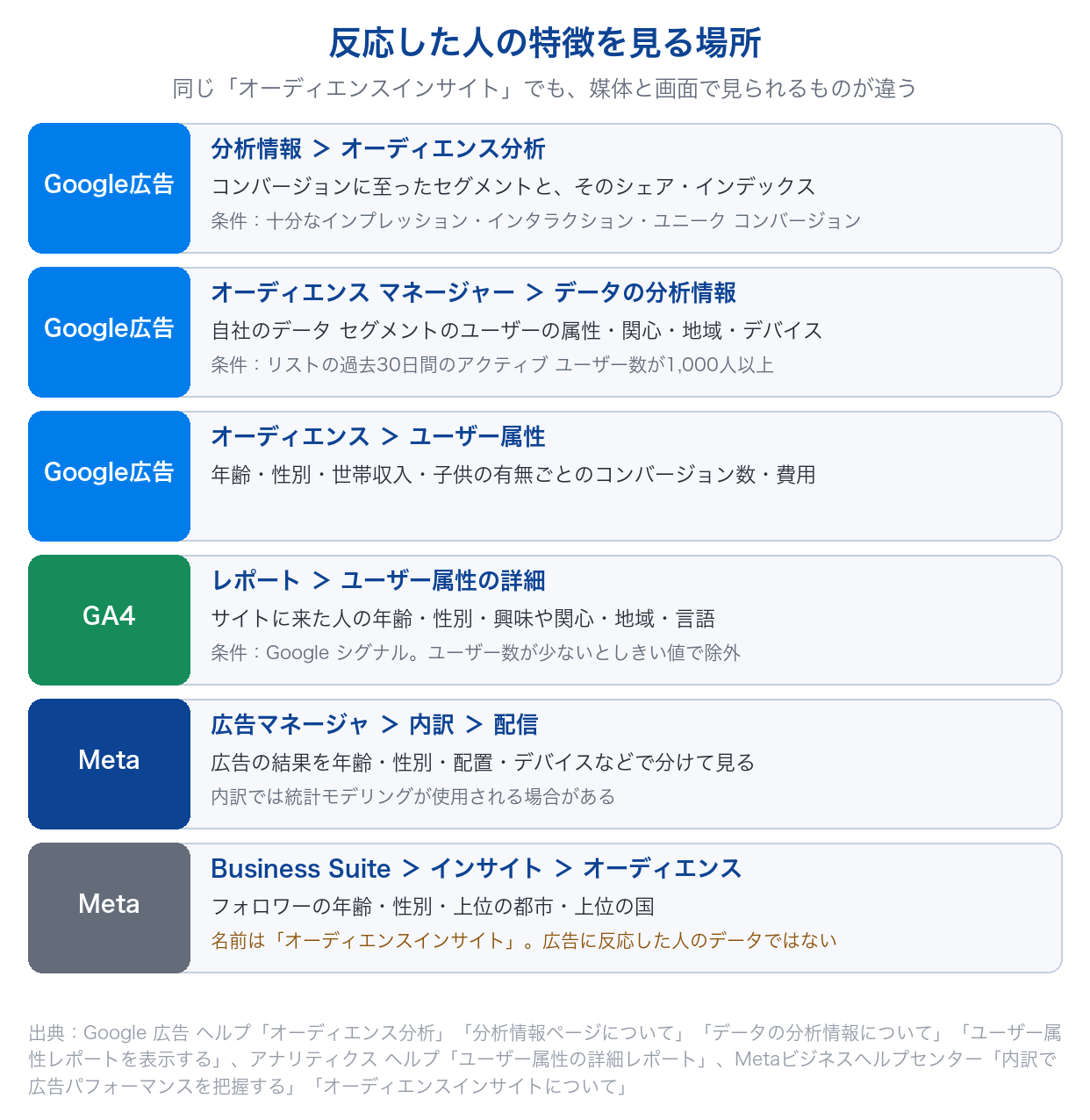 反応した人の特徴を見る場所を、Google広告の分析情報・オーディエンス マネージャー・オーディエンス レポート、GA4のユーザー属性の詳細、Metaの広告マネージャの内訳とBusiness Suiteのオーディエンスインサイトに分けて示した図