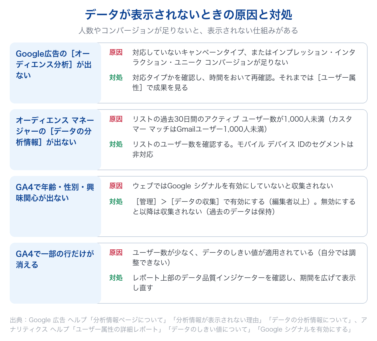 オーディエンス分析やGA4のユーザー属性が表示されないときの原因（コンバージョン不足・1,000人未満・Google シグナル・データのしきい値）と対処を並べた図
