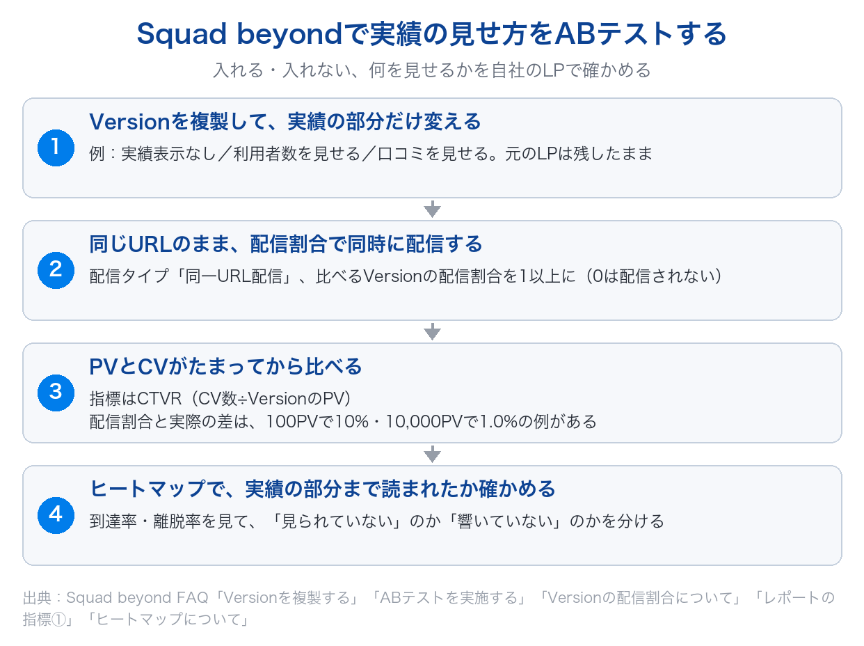 Squad beyondで実績の見せ方をABテストする流れを、Versionの複製・配信割合での同時配信・PVとCVがたまってからCTVRで比較・ヒートマップでの確認の4つの手順で示した図