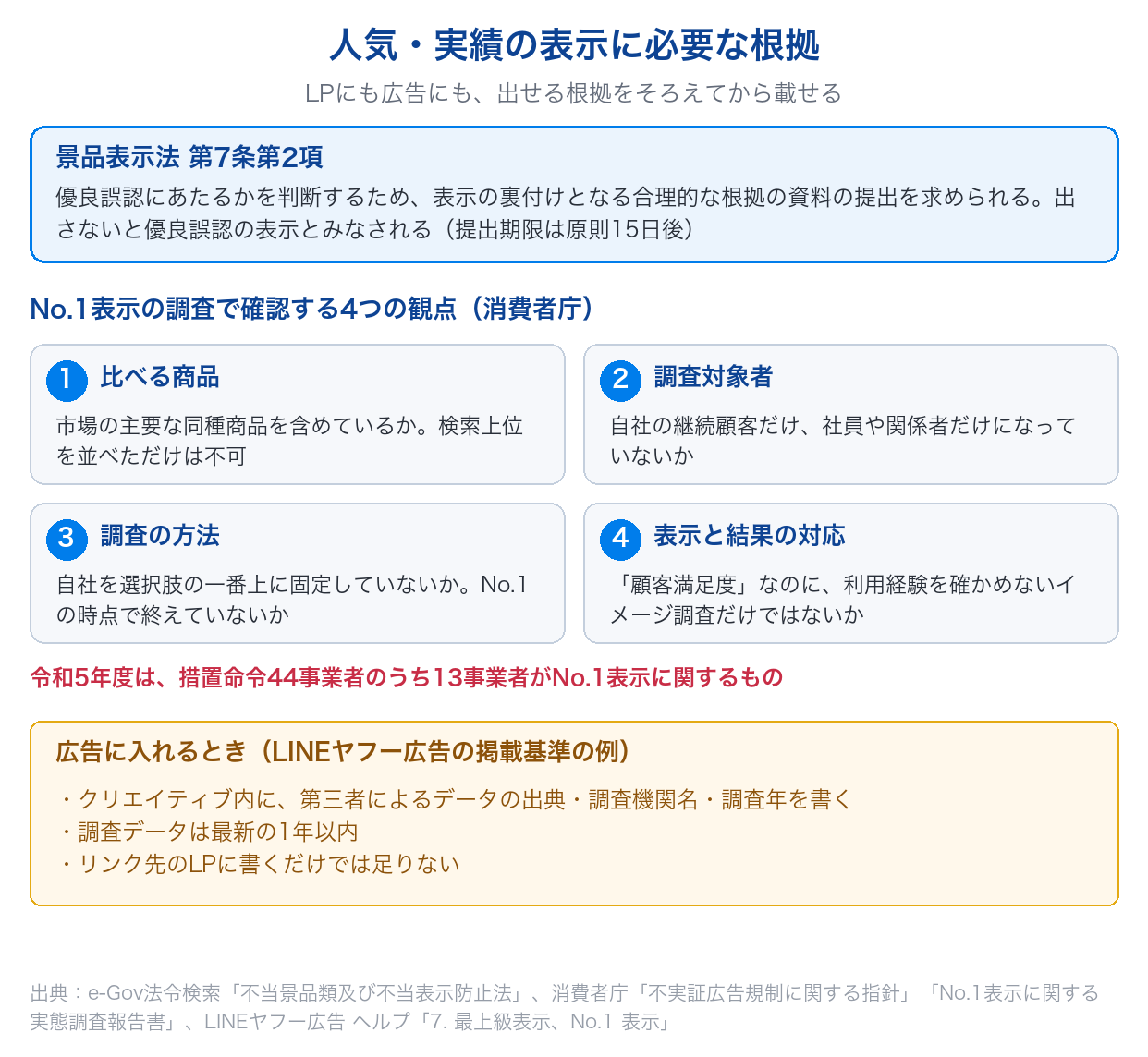 人気・実績の表示に必要な根拠として、景品表示法第7条第2項の資料提出、消費者庁が示すNo.1表示の調査の4つの観点(比べる商品・調査対象者・調査の方法・表示と結果の対応)、LINEヤフー広告の掲載基準を示した図