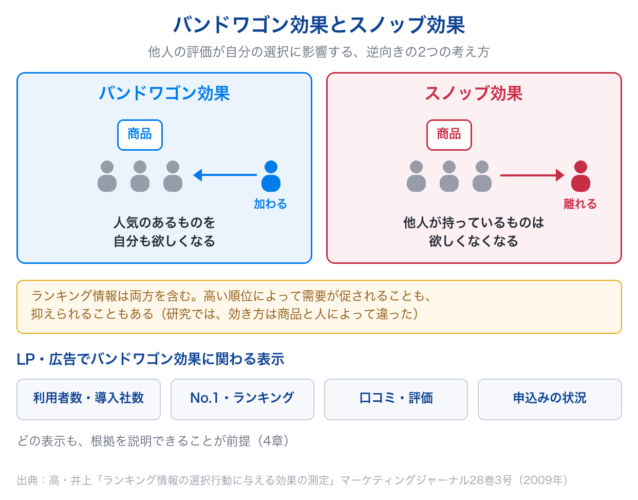 バンドワゴン効果(人気のあるものを自分も欲しくなる)とスノッブ効果(他人が持っているものは欲しくなくなる)の違いと、LP・広告で関わる4つの表示(利用者数・導入社数、No.1・ランキング、口コミ・評価、申込みの状況)を示した図