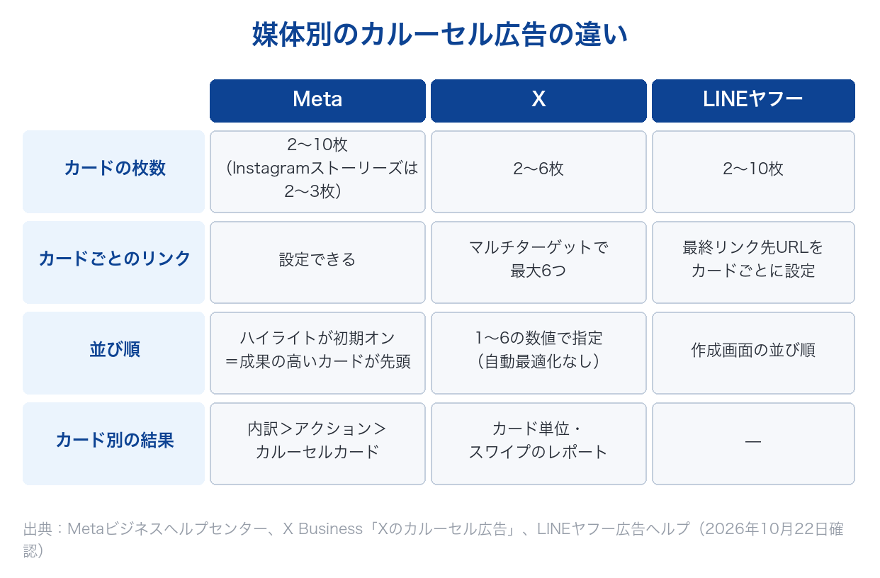 Meta・X・LINEヤフー広告のカルーセル広告の枚数、カードごとのリンク、並び順、カード別の結果の違いを並べた表