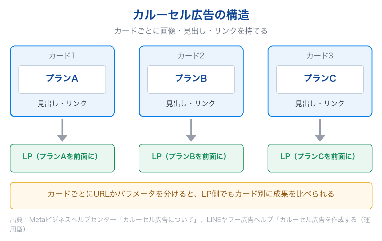 カルーセル広告の各カードにそれぞれの見出しとリンクを設定し、カードごとに別のLPへ送る構造の図