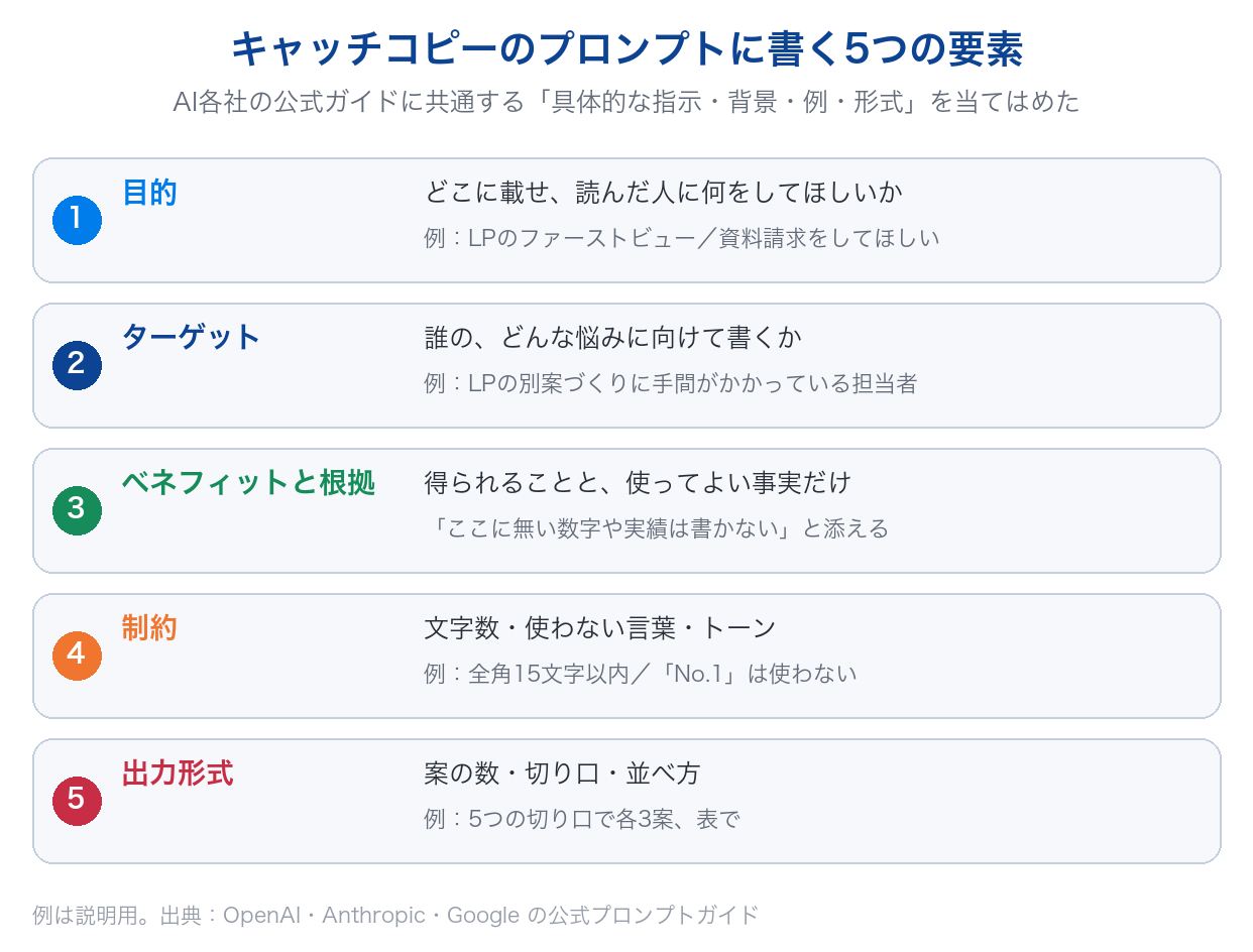 キャッチコピーのプロンプトに書く5つの要素の図。目的、ターゲット、ベネフィットと根拠、制約、出力形式と、それぞれに書く内容の例