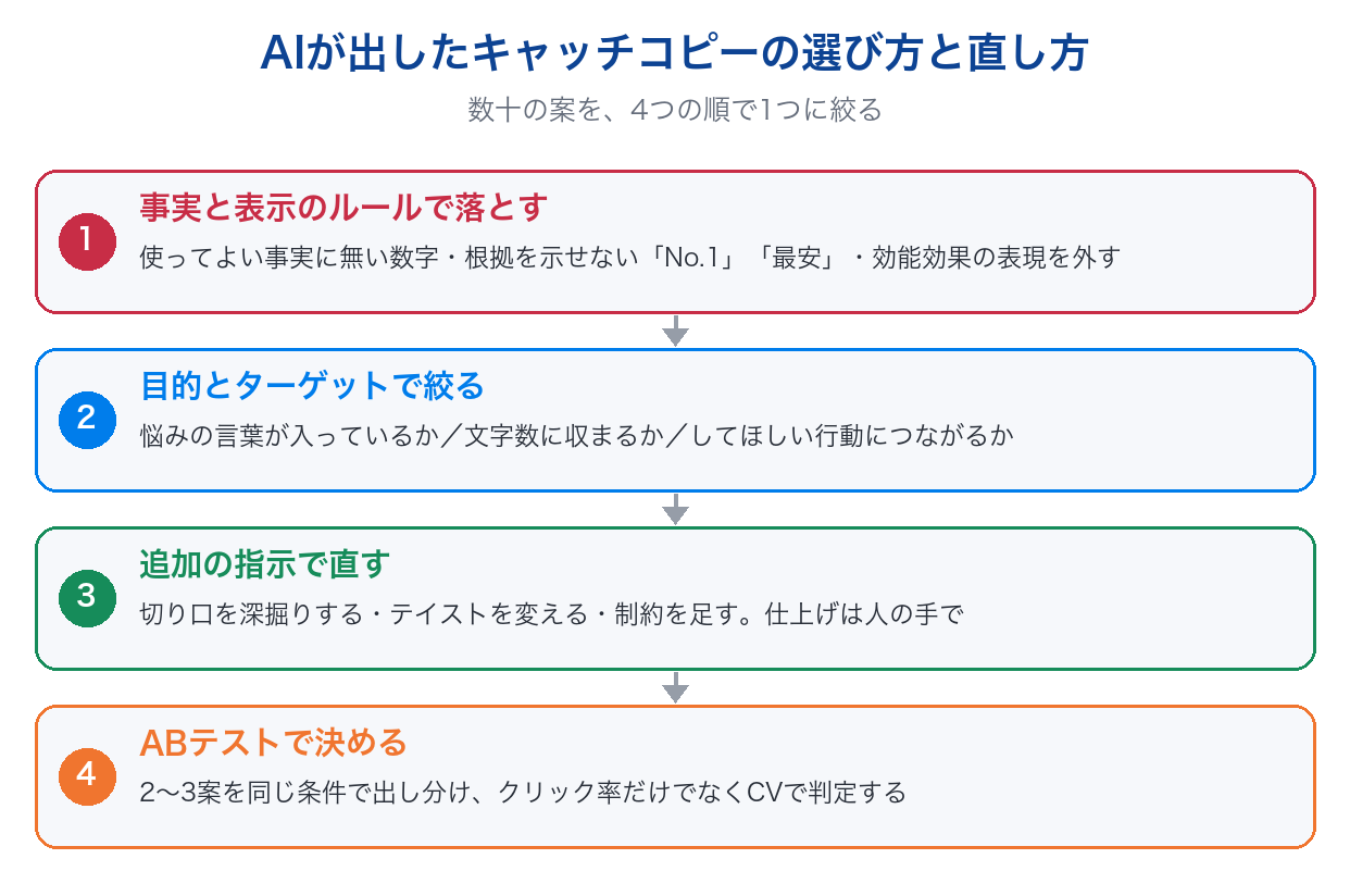 AIが出したキャッチコピーの選び方と直し方の図。事実と表示のルールで落とす、目的とターゲットで絞る、追加の指示で直す、ABテストで決めるの4ステップ