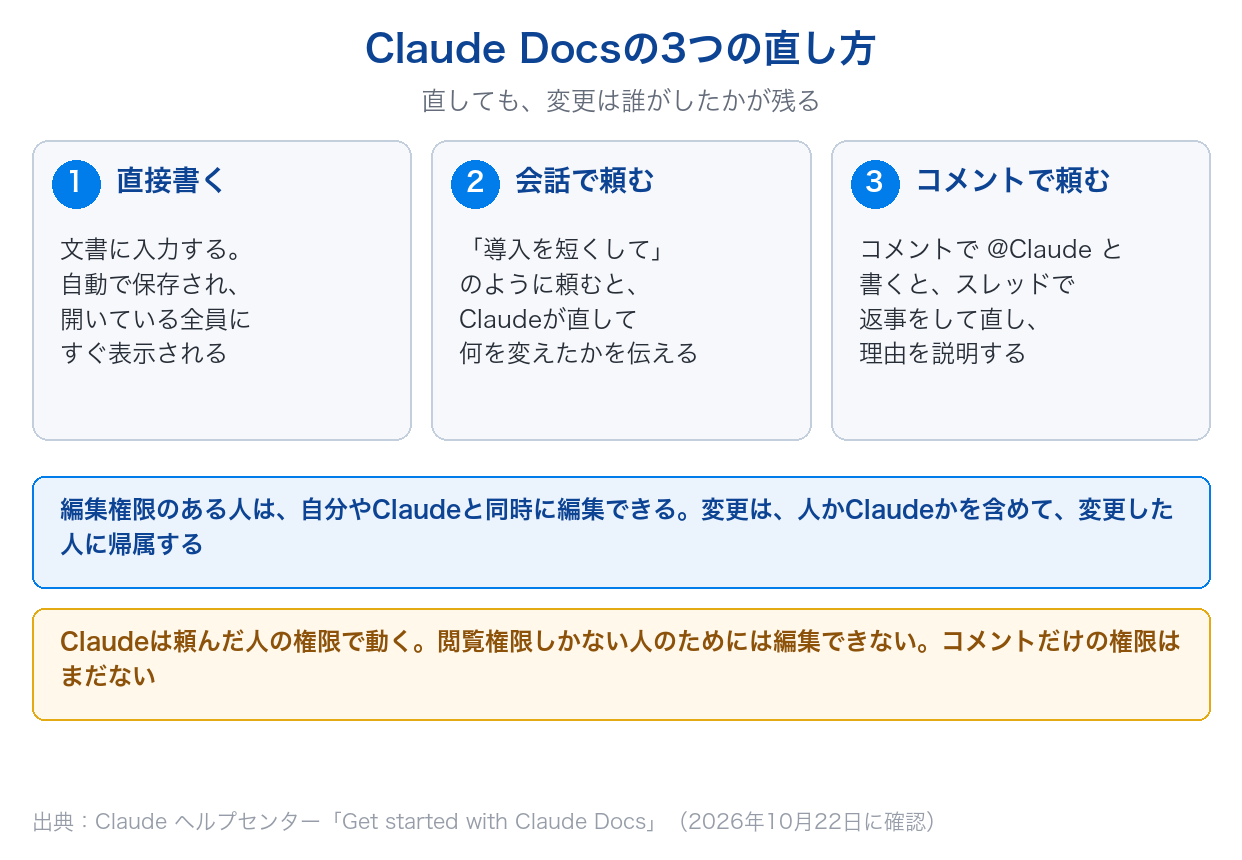 Claude Docsの3つの直し方(直接書く・会話で頼む・コメントで@Claudeに頼む)と、変更が誰のものか残ること、Claudeは頼んだ人の権限で動くことを示した図
