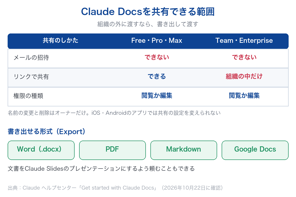 Claude Docsを共有できる範囲(メールの招待はどのプランも不可、Team・Enterpriseは組織外にリンクでも不可、権限は閲覧か編集)と、書き出せる形式(Word・PDF・Markdown・Google Docs)を示した図