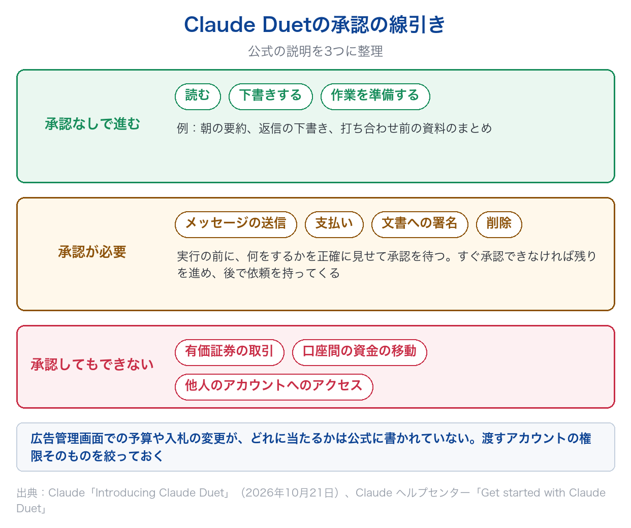Claude Duetの操作を、承認なしで進むもの(読む・下書き・準備)、承認が必要なもの(送信・支払い・署名・削除)、承認してもできないもの(有価証券の取引・口座間の資金移動・他人のアカウントへのアクセス)に分けた図
