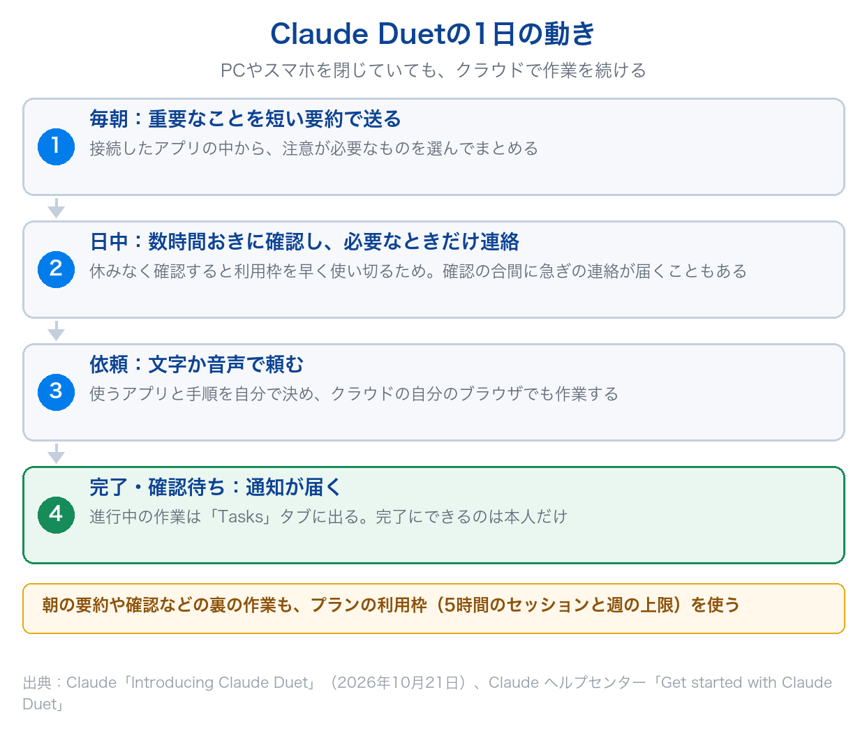 Claude Duetの1日の動きを、朝の要約・数時間おきの確認・依頼・完了の通知の4段階で示し、裏の作業も利用枠を使うことを注記した図