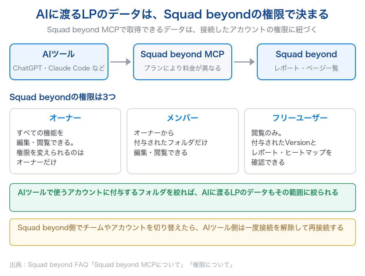 Squad beyond MCPで取得できるデータがSquad beyond上の権限(オーナー・メンバー・フリーユーザー)に紐づき、付与するフォルダを絞るとAIに渡るLPのデータも絞られることを示した図