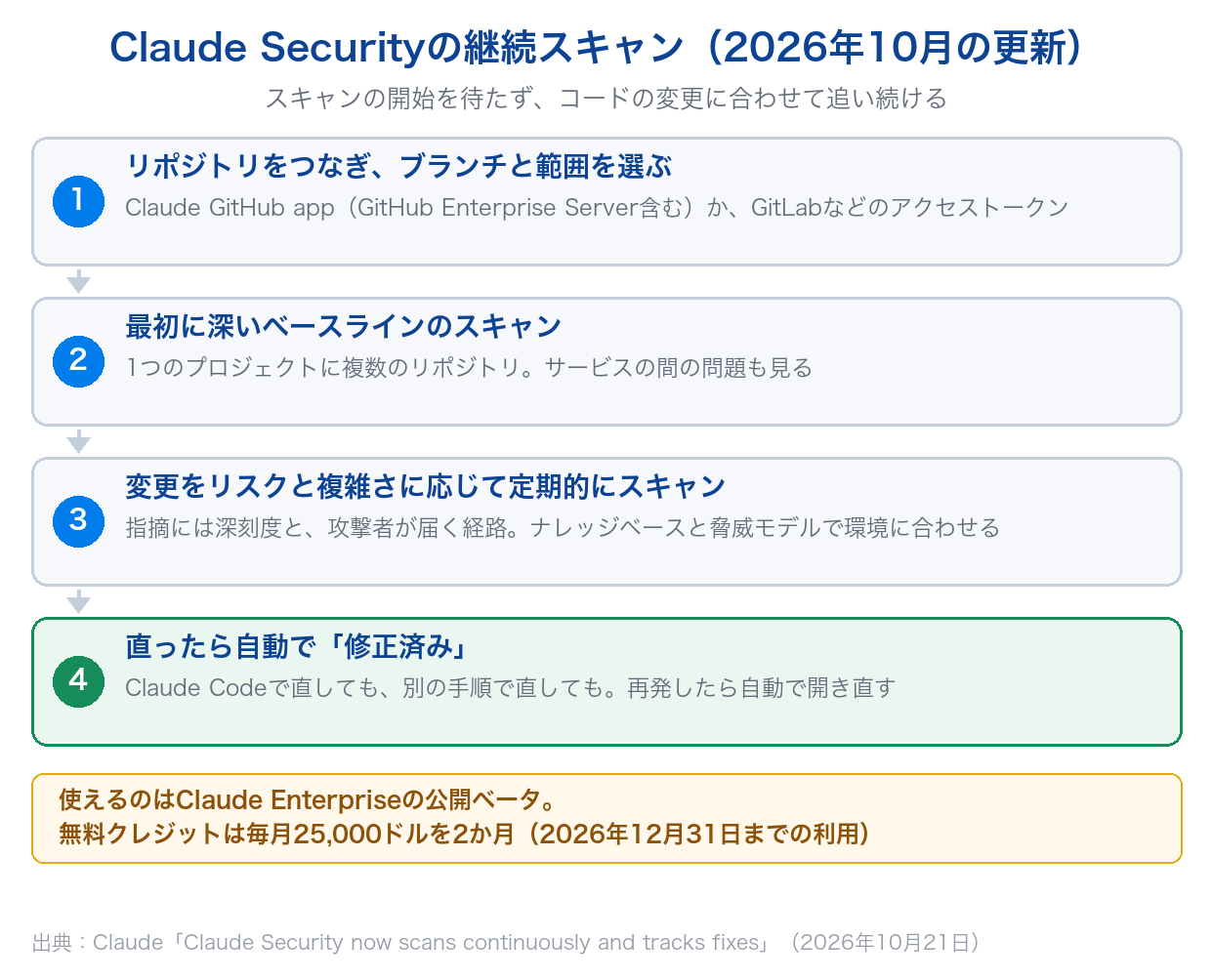 Claude Securityの継続スキャンの流れ（リポジトリをつなぐ・ベースラインのスキャン・変更の定期スキャン・修正済みの自動判定）と、使える条件を示した図