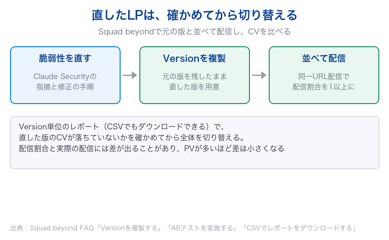 Claude Securityで直したLPを、Squad beyondでVersionを複製して元の版と並べて配信し、CVが落ちていないかを確かめてから切り替える流れを示した図