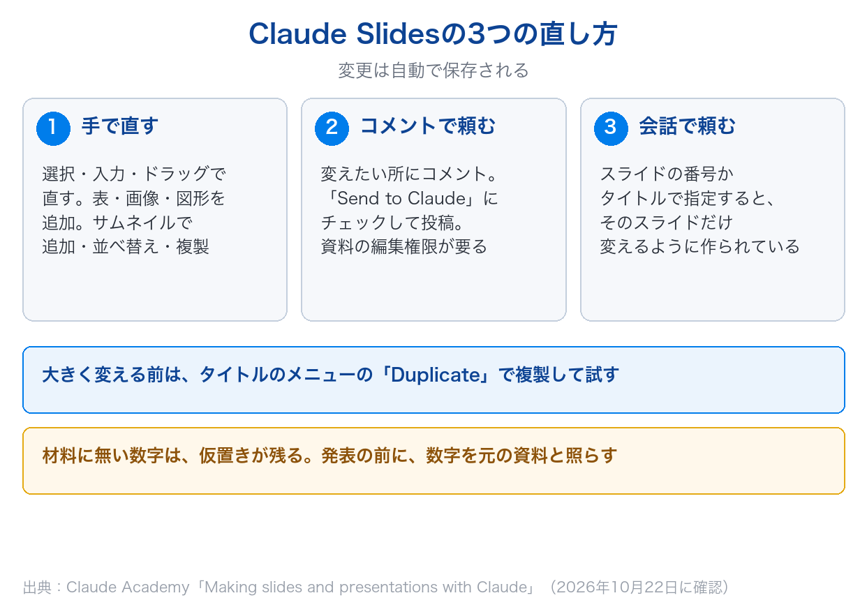 Claude Slidesの3つの直し方(手で直す・コメントで頼む・会話で頼む)と、大きく変える前に複製すること、材料に無い数字は仮置きが残ることを示した図
