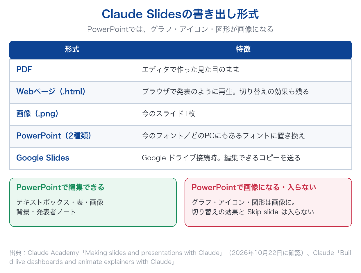 Claude Slidesの書き出し形式(PDF・HTML・PNG・PowerPoint2種類・Google Slides)と、PowerPointでは編集できるものと画像になるものを示した図