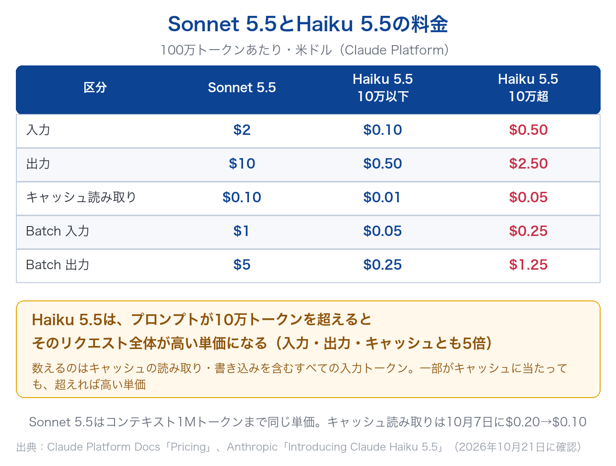Claude Sonnet 5.5とHaiku 5.5の100万トークンあたりの料金表と、Haiku 5.5はプロンプトが10万トークンを超えると単価が5倍になることを示した図
