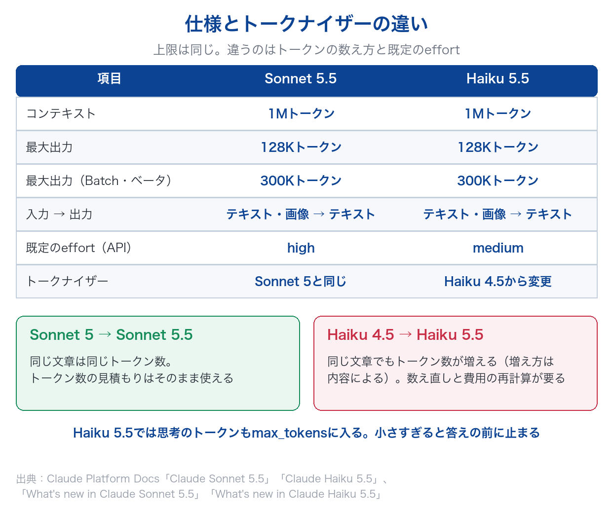 Claude Sonnet 5.5とHaiku 5.5のコンテキスト・最大出力・既定のeffort・トークナイザーを比べ、Haiku 4.5から切り替えるとトークン数が増えることを示した図
