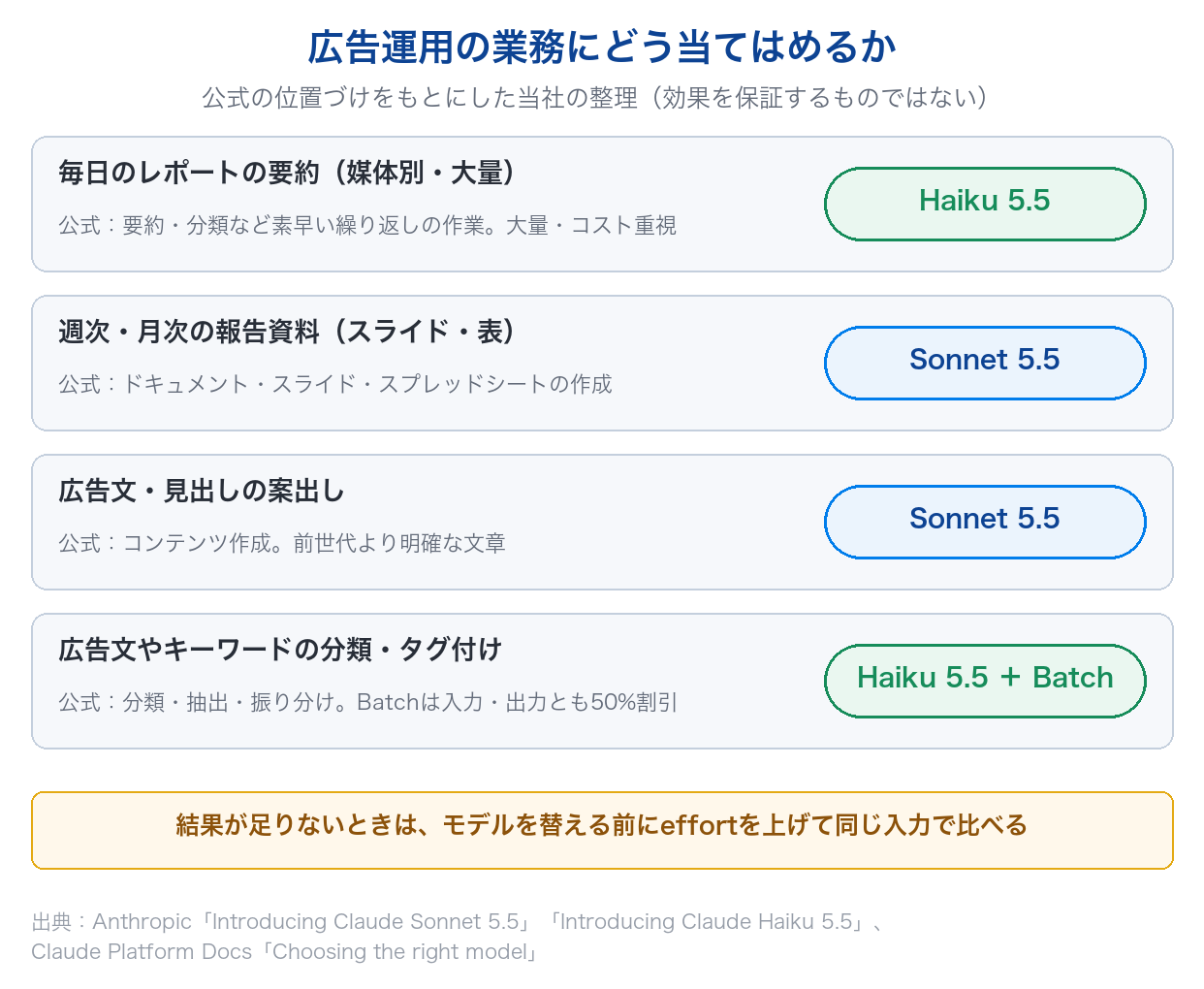 毎日のレポート要約・報告資料の作成・広告文の案出し・分類とタグ付けの4つの業務に、Sonnet 5.5とHaiku 5.5のどちらを当てるかを公式の位置づけとともに示した図