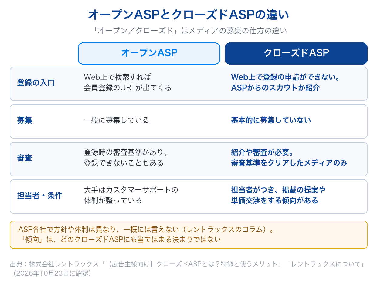 オープンASPとクローズドASPの違いを、登録の入口・募集・審査・担当者と条件の4点で並べた図