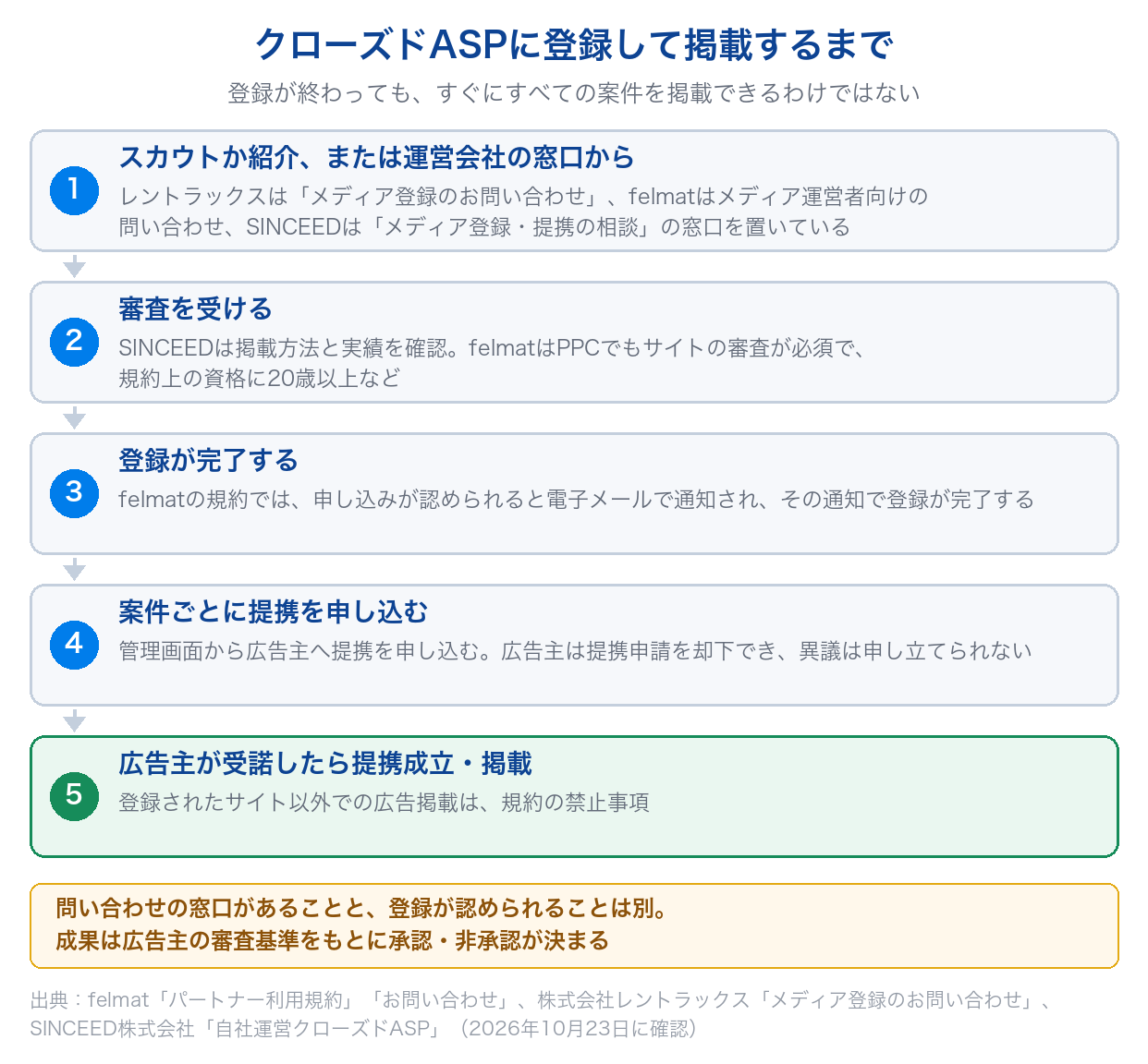 クローズドASPに登録して掲載するまでの流れを、窓口・審査・登録完了・提携の申し込み・広告主の受諾の5つの段階で示した図