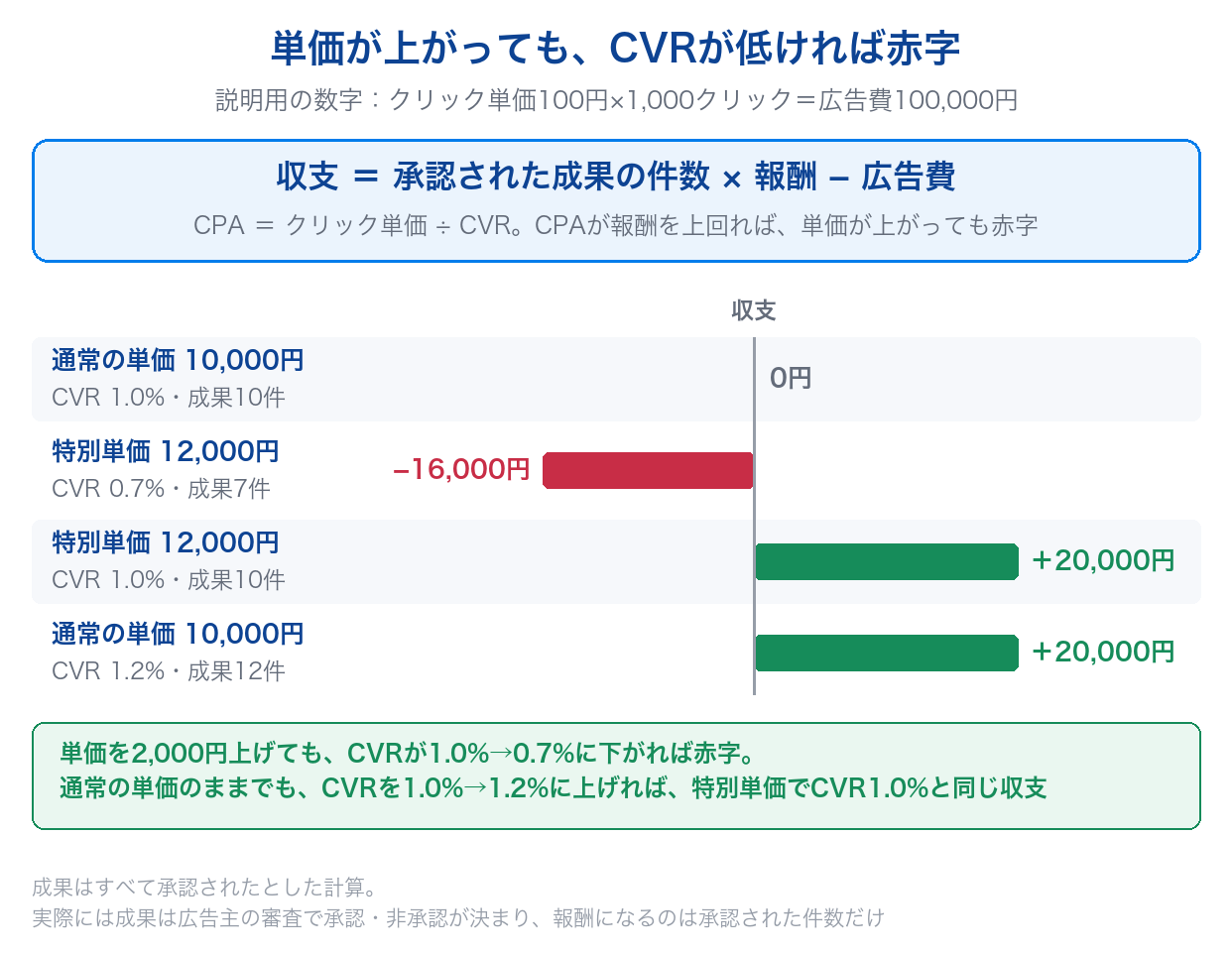 説明用の数字で、特別単価とCVRの組み合わせごとの収支（0円・−16,000円・＋20,000円・＋20,000円）を比べ、単価が上がってもCVRが下がれば赤字になることを示した図