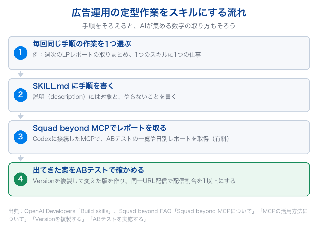 広告運用の定型作業を選んでSKILL.mdに手順を書き、Squad beyond MCPでレポートを取り、出てきた案をVersionの複製とABテストで確かめる流れを示した図