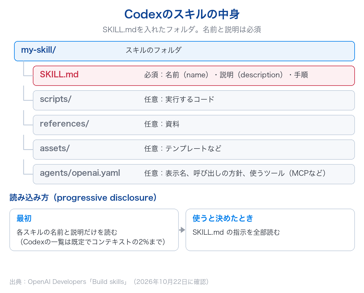 Codexのスキルのフォルダ構成（必須のSKILL.mdと任意のscripts・references・assets・agents/openai.yaml）と、最初は名前と説明だけを読み、使うときにSKILL.mdを全部読む仕組みを示した図