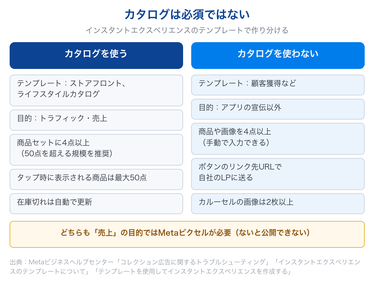 コレクション広告をカタログありで作る場合(ストアフロントなど)と、カタログなしで作る場合(顧客獲得テンプレートなど)の条件を比べた図
