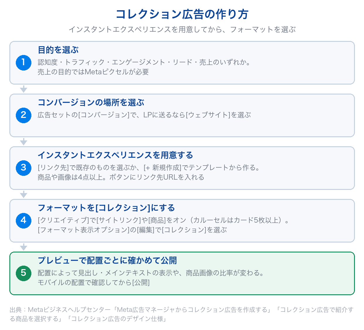 コレクション広告を広告マネージャで作る5つの手順(目的、コンバージョンの場所、インスタントエクスペリエンスの用意、フォーマットの選択、プレビューと公開)を示した図