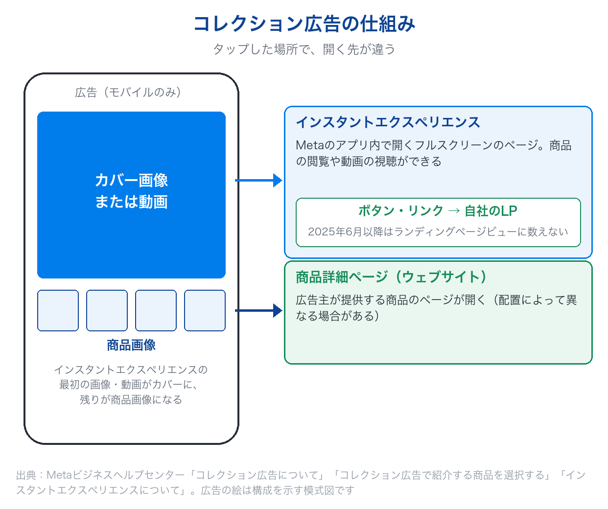 コレクション広告の構成図。カバー画像・動画をタップするとインスタントエクスペリエンスが開き、商品画像をタップすると商品詳細ページに移動することを示した図