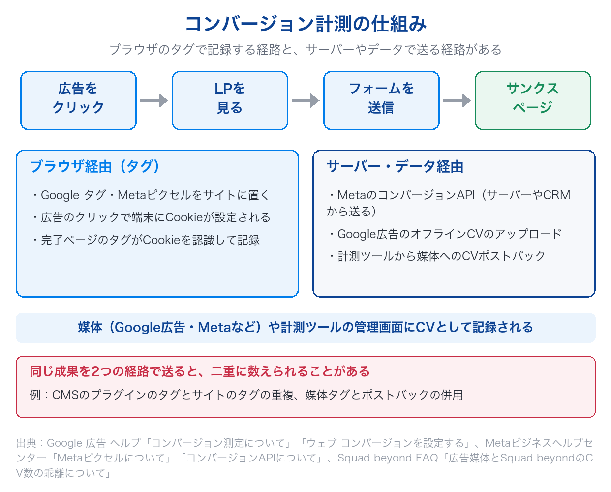 コンバージョン計測の仕組みを、広告クリックからサンクスページまでの流れと、ブラウザのタグで記録する経路・サーバーやデータで送る経路に分けて示した図