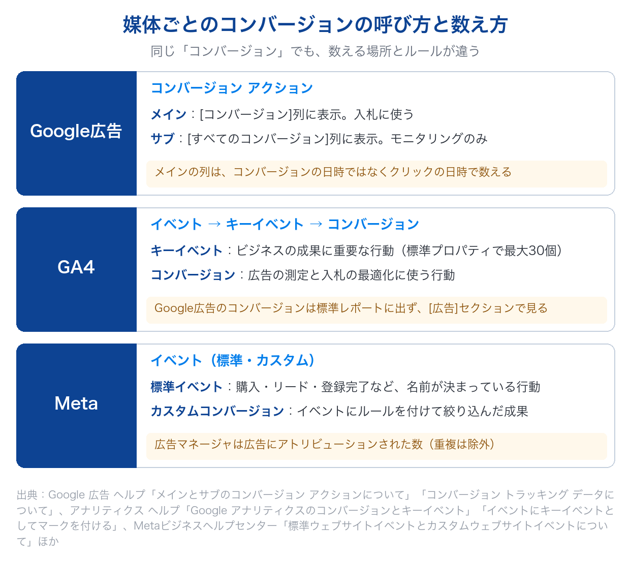 Google広告・GA4・Metaで、コンバージョンの呼び方(メインとサブ、キーイベント、標準イベントとカスタムコンバージョン)と数え方の違いを並べた図