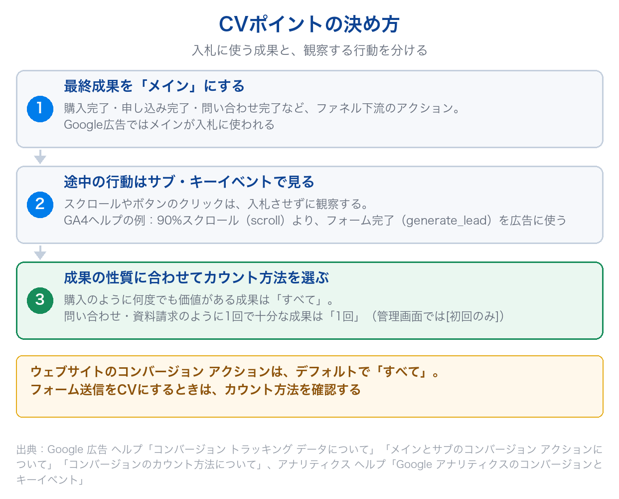 CVポイントの決め方を、最終成果をメインにする・途中の行動はサブやキーイベントで見る・カウント方法を選ぶの3つの手順で示した図