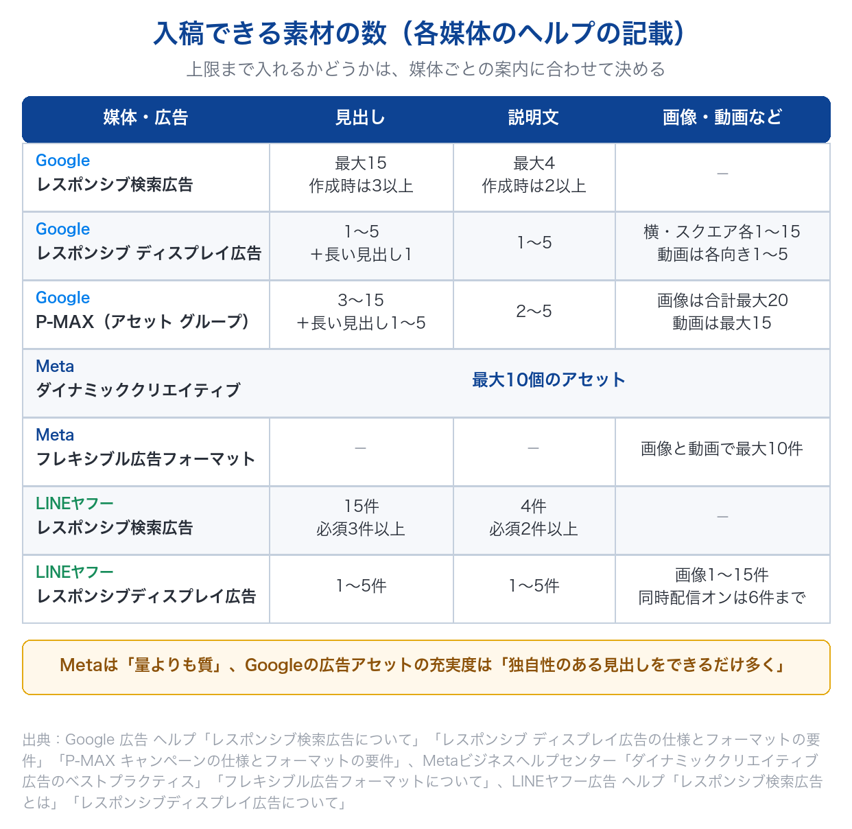 Google広告・Meta広告・LINEヤフー広告で、自動最適化に入稿できる見出し・説明文・画像や動画の数を各媒体のヘルプの記載どおりに並べた表