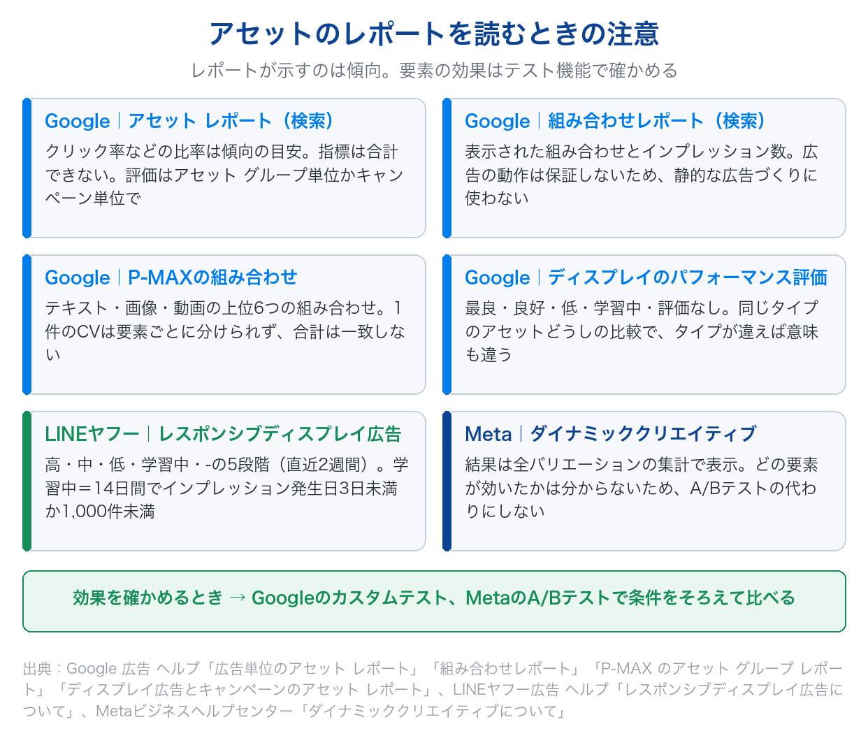 Google広告のアセット レポート・組み合わせレポート・P-MAX・ディスプレイ、LINEヤフー広告のレスポンシブディスプレイ広告、Metaのダイナミッククリエイティブで、レポートを読むときの注意を並べた図