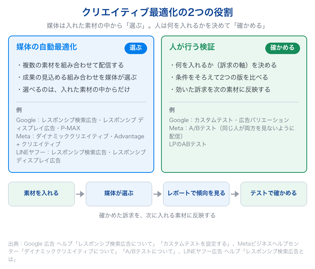 クリエイティブ最適化を、入れた素材の組み合わせを媒体が選ぶ「自動最適化」と、訴求を決めて条件をそろえて比べる「人が行う検証」の2つの役割に分けて示した図