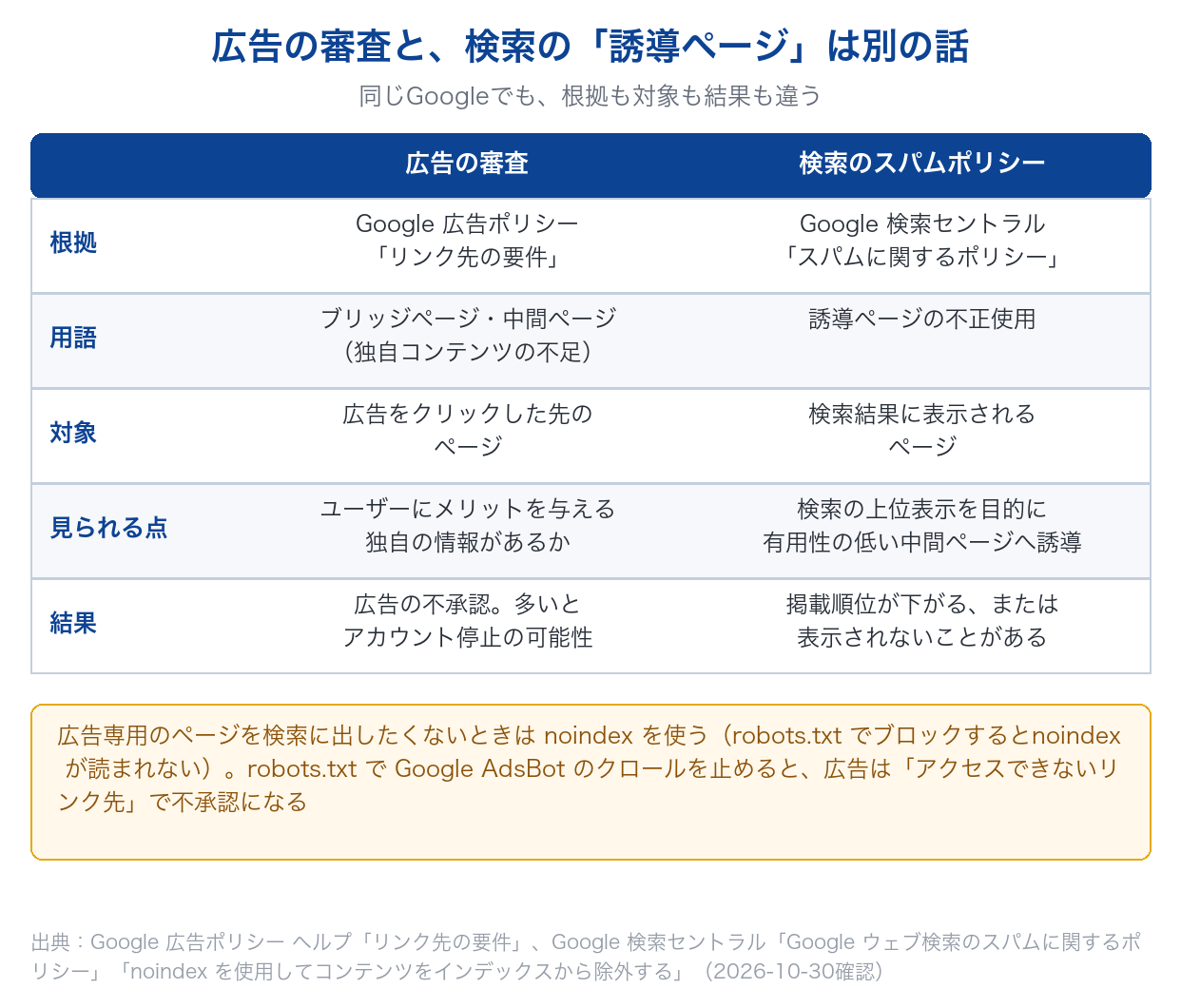 Google広告の審査（リンク先の要件）と、Google検索のスパムポリシー（誘導ページの不正使用）の根拠・対象・結果の違いを比べた表
