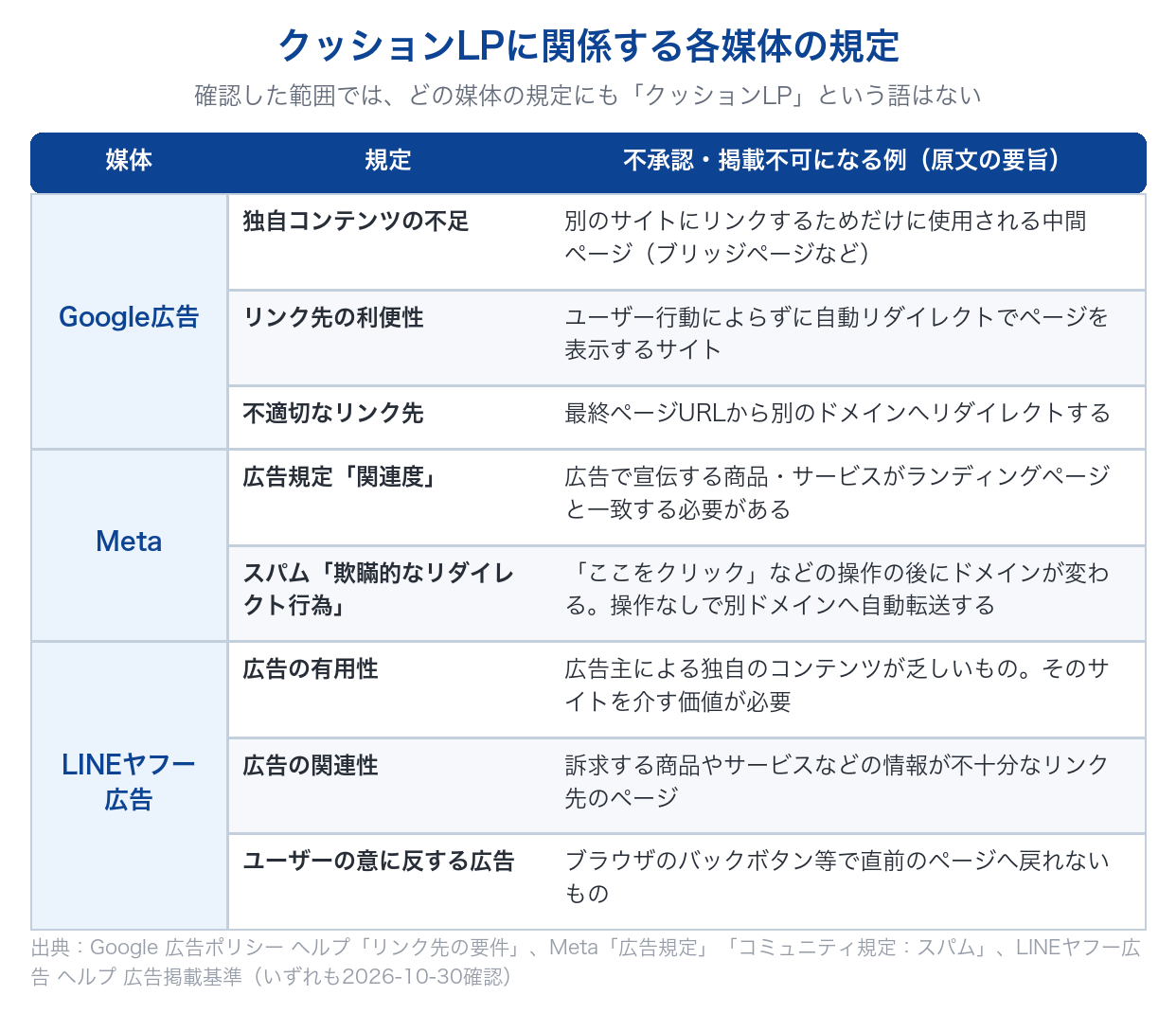 Google広告・Meta・LINEヤフー広告で、クッションLPに関係する規定の名前と、不承認や掲載不可になる例を並べた表