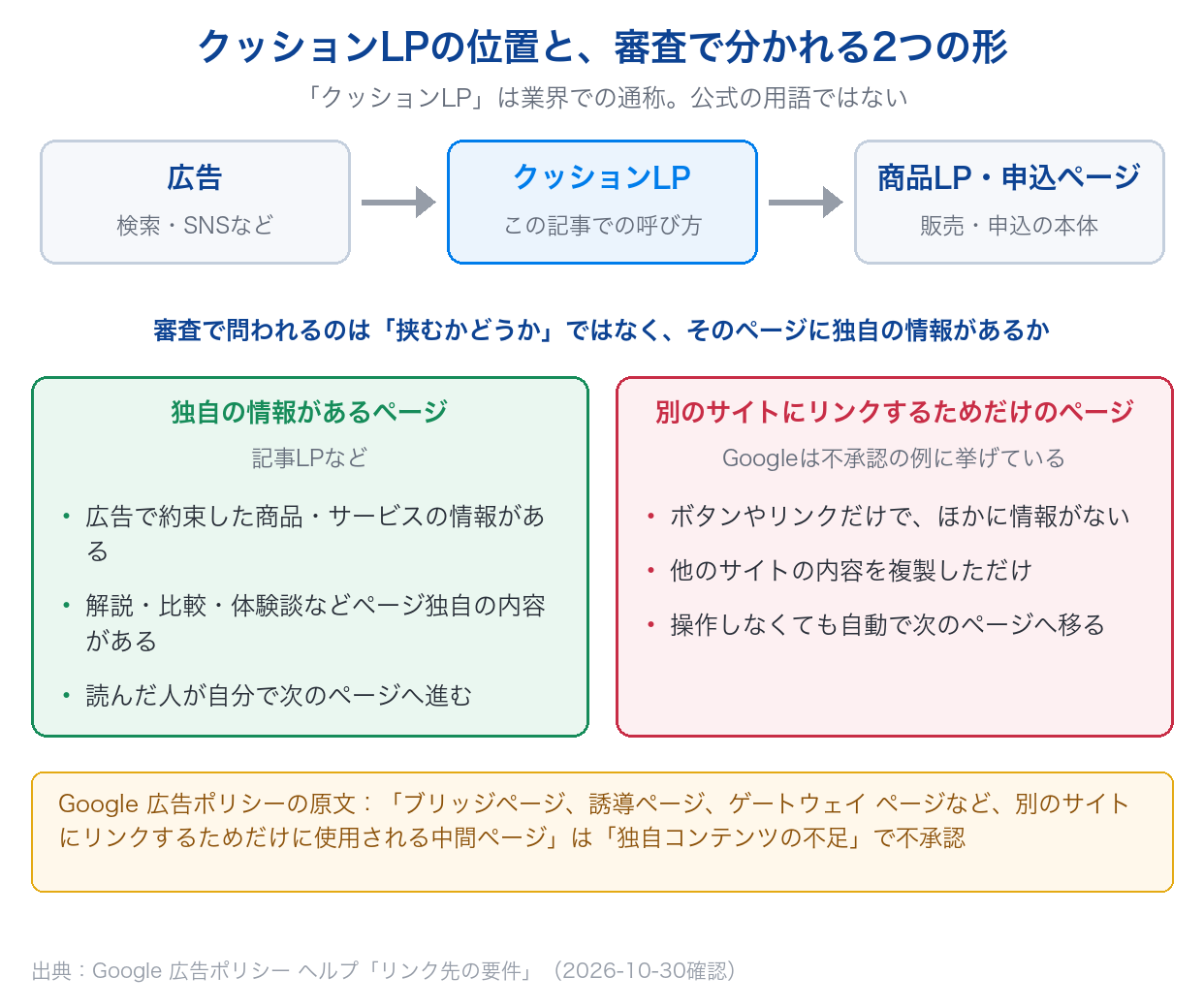 広告とLPの間に挟むクッションLPの位置と、独自の情報があるページと別のサイトにリンクするためだけのページの違いを示した図