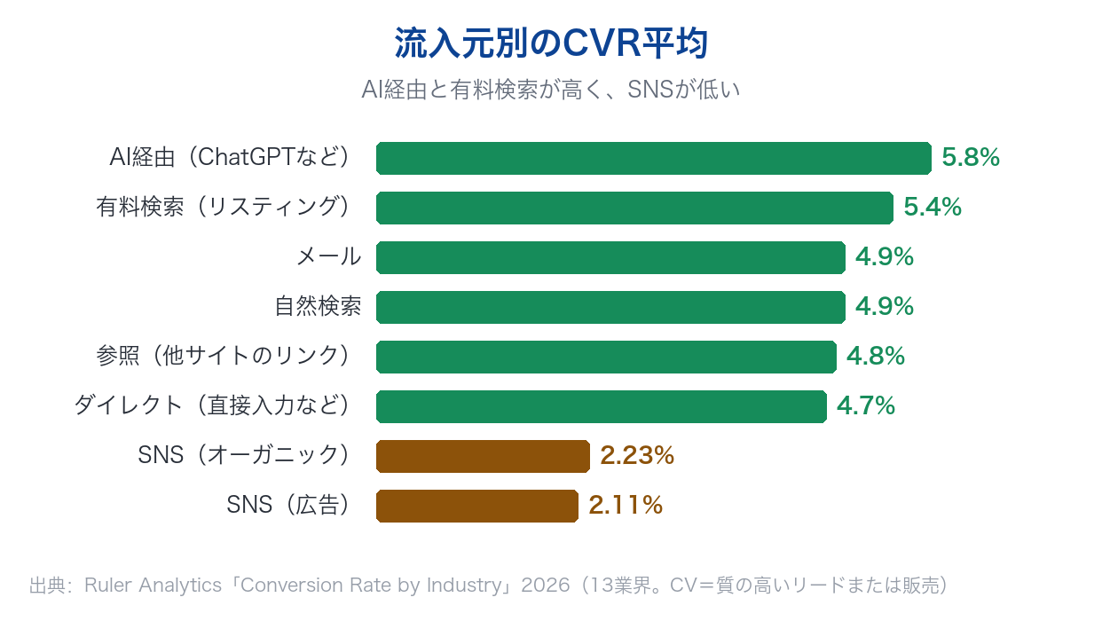 流入元別のCVR平均（AI経由・有料検索・メール・自然検索・参照・ダイレクト・SNS）
