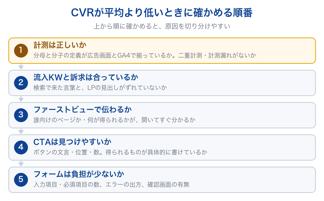 CVRが平均より低いときに確かめる順番