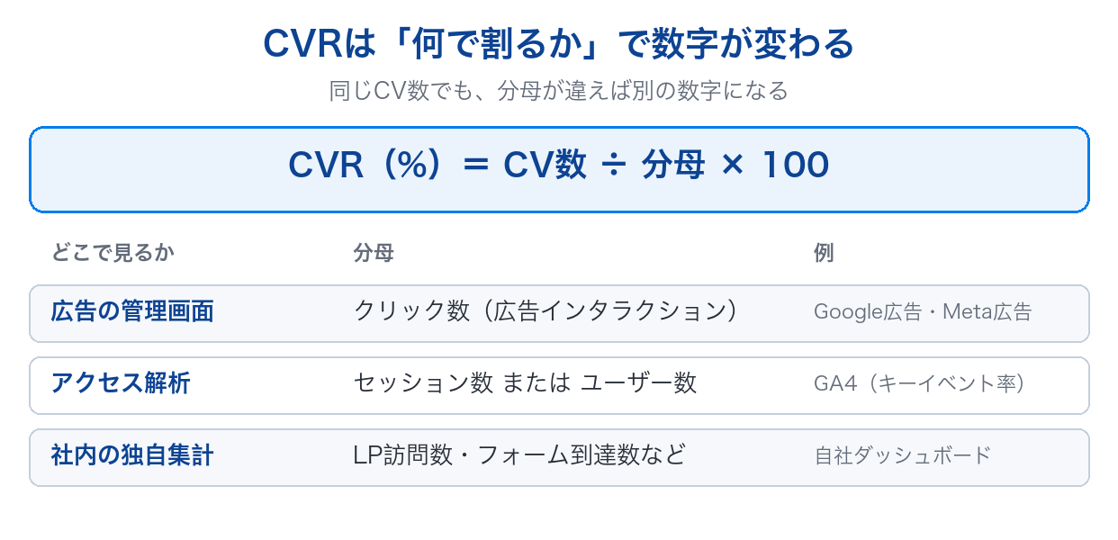 CVRの計算式：広告の管理画面・GA4・社内集計で分母が違う